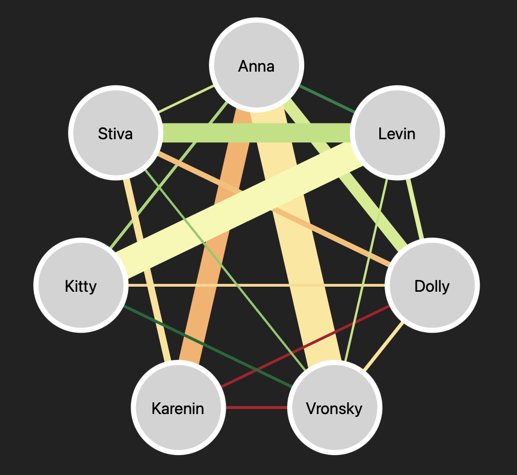Anna Karenina Network Analysis